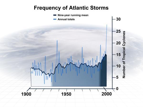 STORMS FREQUENCY CHART